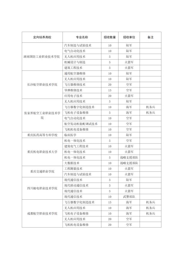 2021年甘肃省招收定向培养士官工作公告