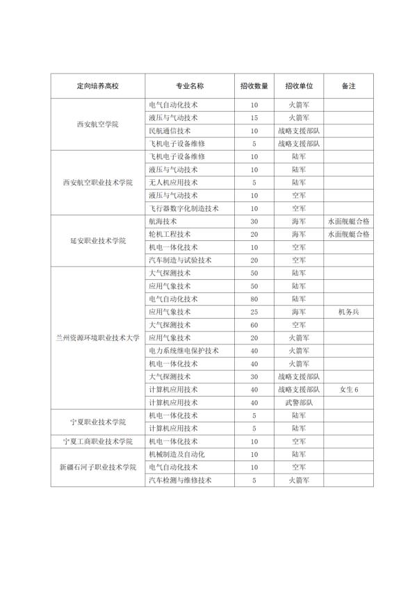 2021年甘肃省招收定向培养士官工作公告