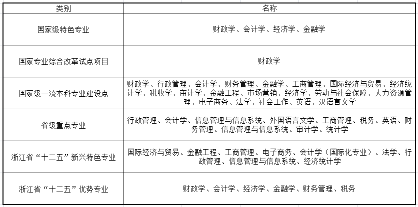 浙江财经学院录取分数线_财经大学浙江学院分数线_浙江财经专业分数线