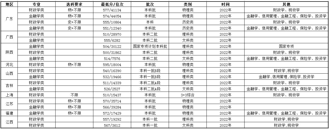 浙江财经学院录取分数线_财经大学浙江学院分数线_浙江财经专业分数线