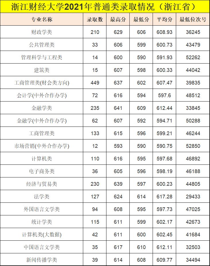 财经录取分数浙江学院线是多少_浙江财经学院录取分数线_财经大学浙江学院分数线