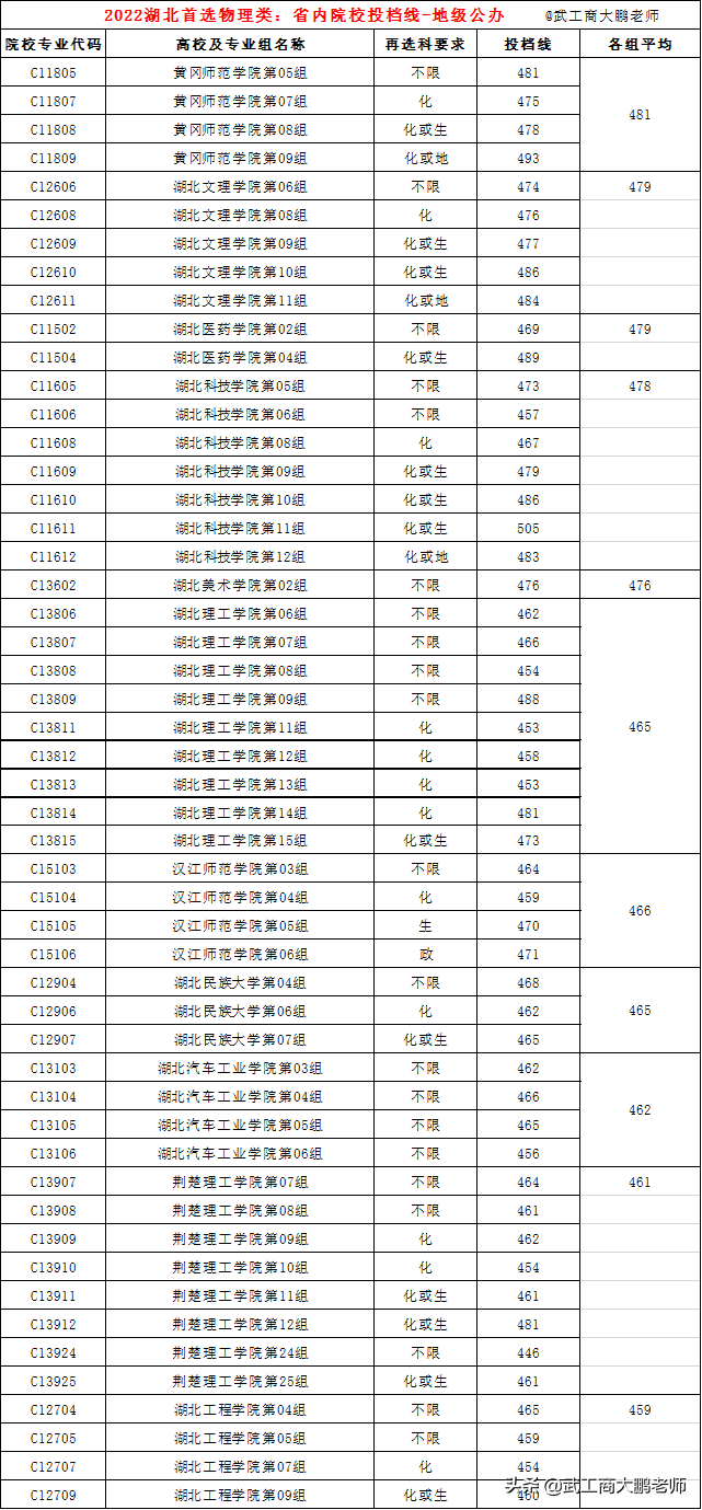 湖北师范学院分数线_湖北师范学院的分数线_师范分数湖北学院线多少