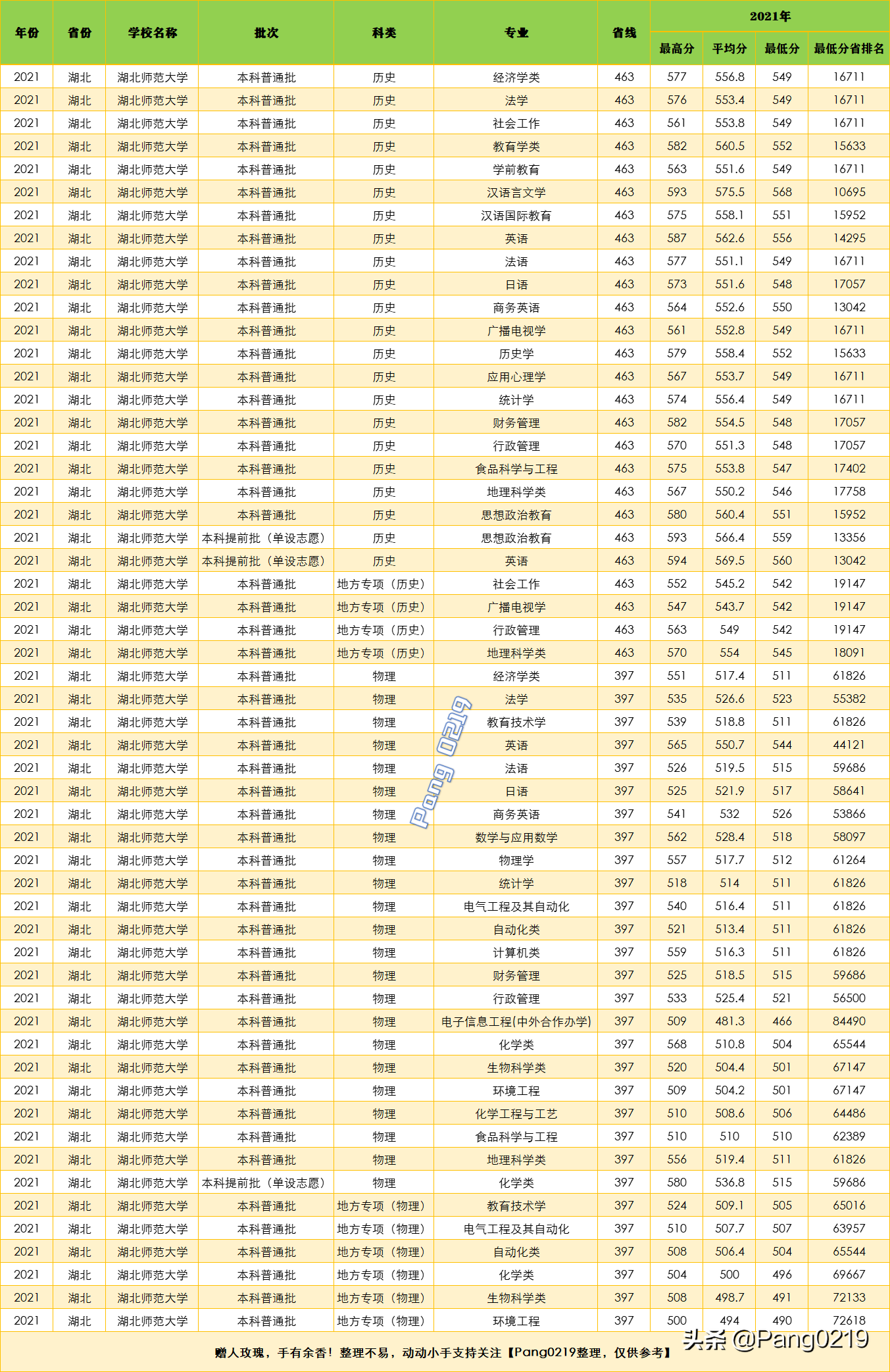 2021年湖北师范学院分数线_湖北师范各专业分数线_湖北师范学院分数线