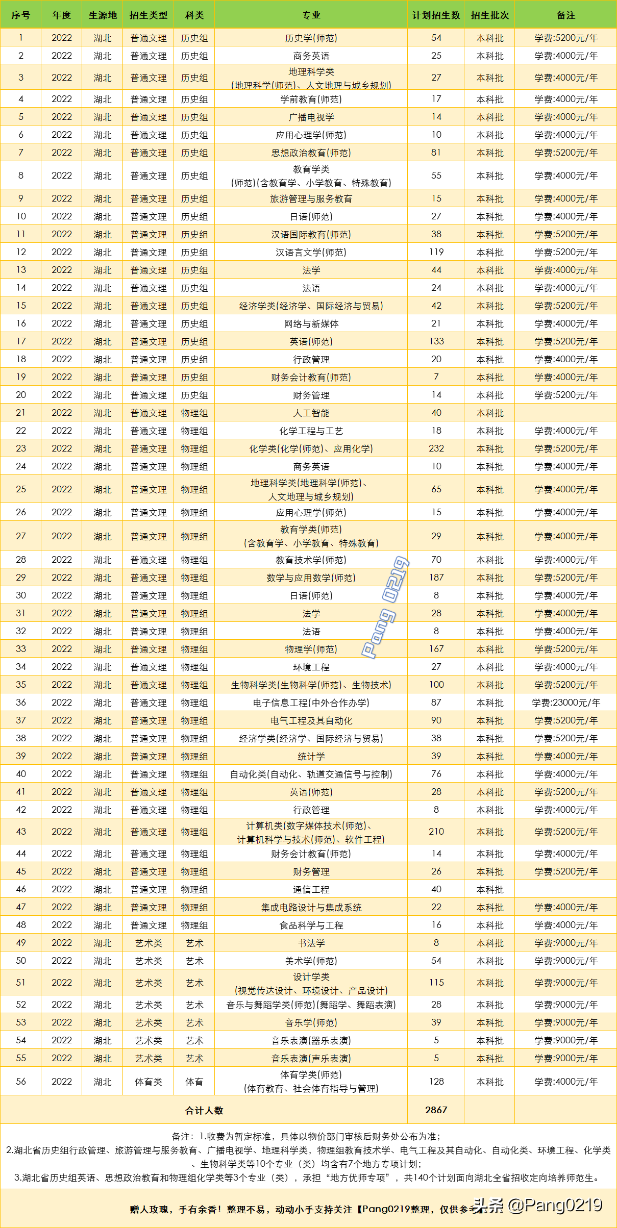 湖北师范各专业分数线_2021年湖北师范学院分数线_湖北师范学院分数线