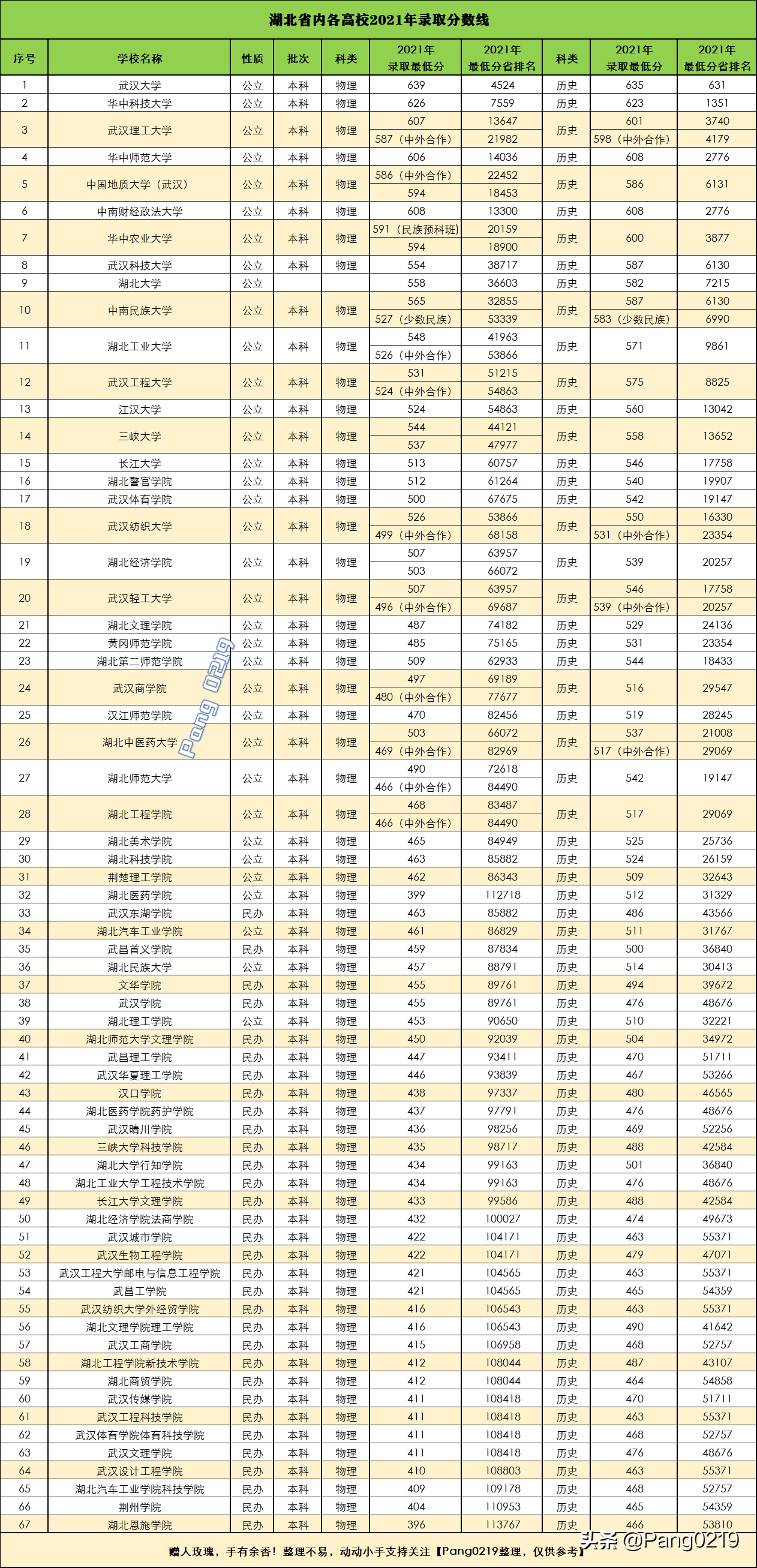 2021年湖北师范学院分数线_湖北师范学院分数线_湖北师范各专业分数线