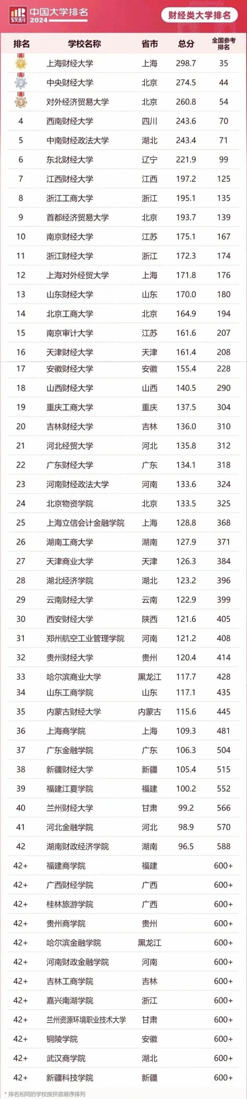 财经类大学排名低_财经类院校排名_财经类院校排名