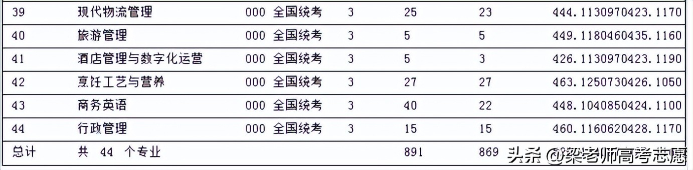 南阳师范学院录取情况_郑州财税金融职业学院_河南省2023高职高专录取分数线