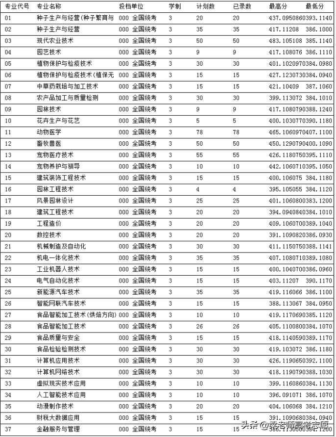 河南省2023高职高专录取分数线_南阳师范学院录取情况_郑州财税金融职业学院