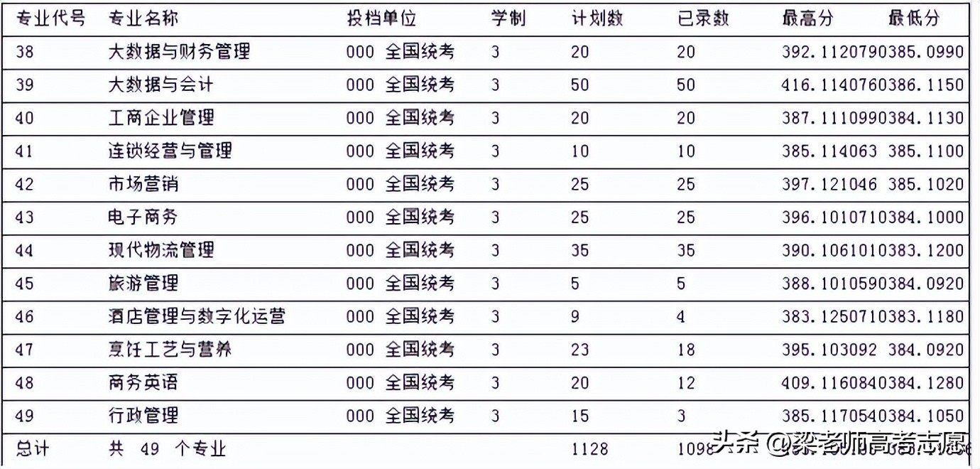 河南省2023高职高专录取分数线_郑州财税金融职业学院_南阳师范学院录取情况