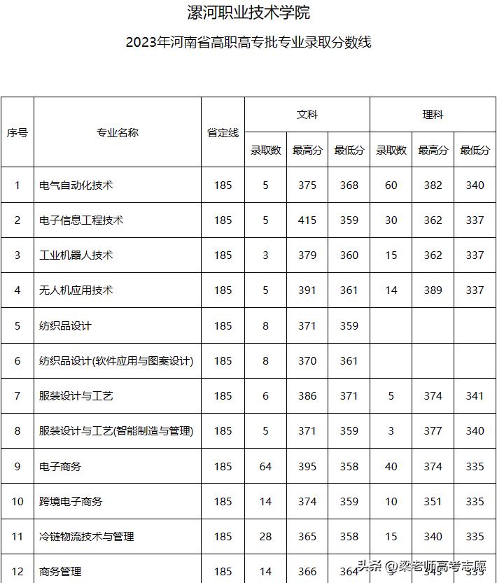 郑州财税金融职业学院_南阳师范学院录取情况_河南省2023高职高专录取分数线