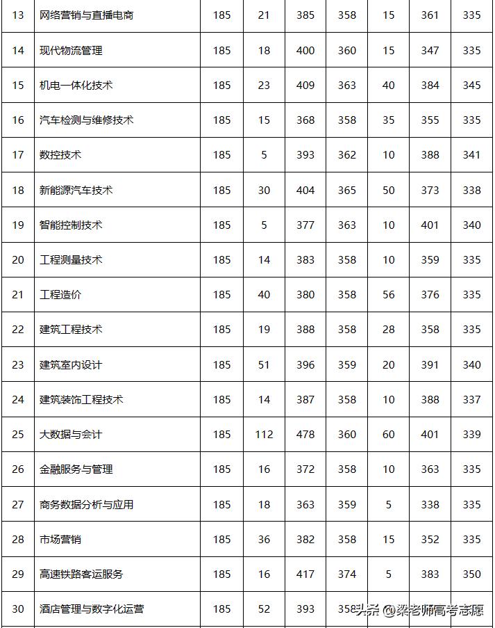 郑州财税金融职业学院_南阳师范学院录取情况_河南省2023高职高专录取分数线