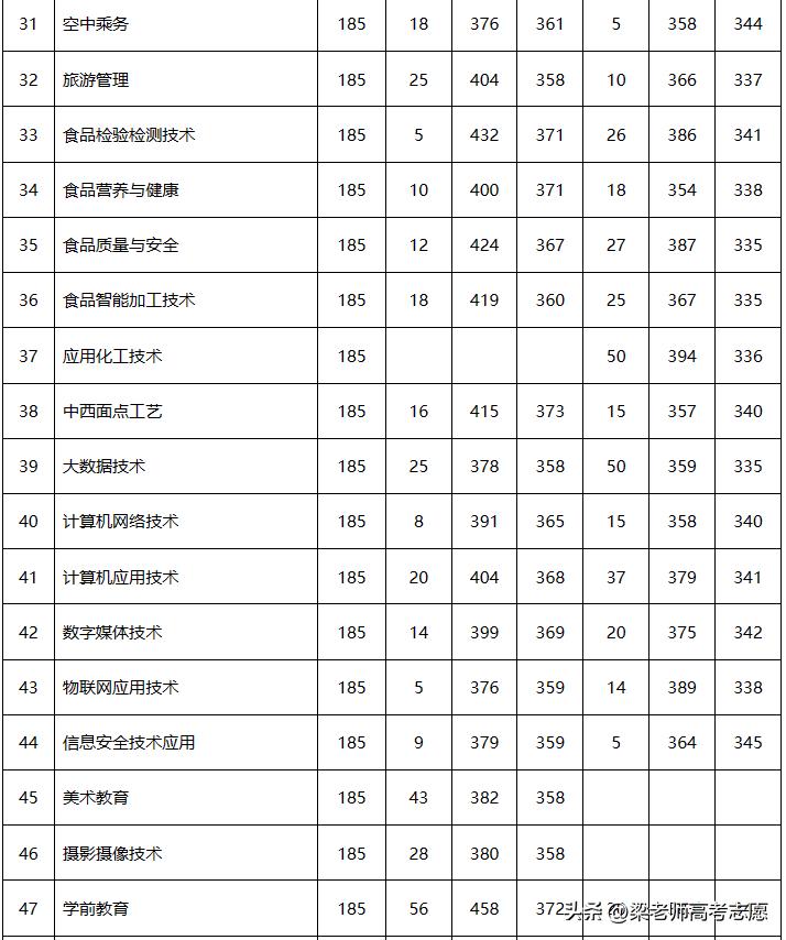 河南省2023高职高专录取分数线_郑州财税金融职业学院_南阳师范学院录取情况