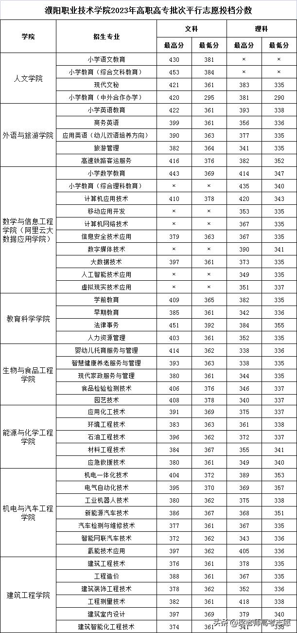 南阳师范学院录取情况_河南省2023高职高专录取分数线_郑州财税金融职业学院