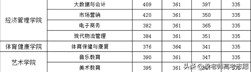 南阳师范学院录取情况_河南省2023高职高专录取分数线_郑州财税金融职业学院