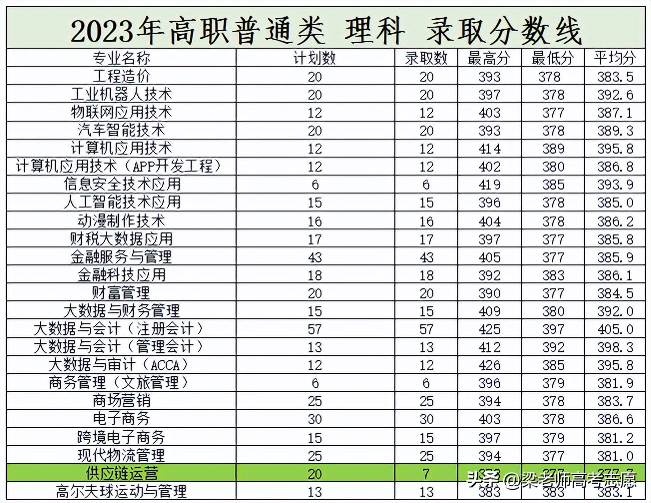 郑州财税金融职业学院_南阳师范学院录取情况_河南省2023高职高专录取分数线