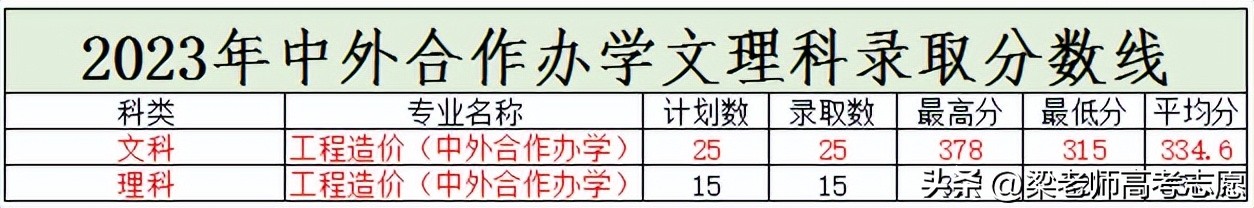南阳师范学院录取情况_郑州财税金融职业学院_河南省2023高职高专录取分数线