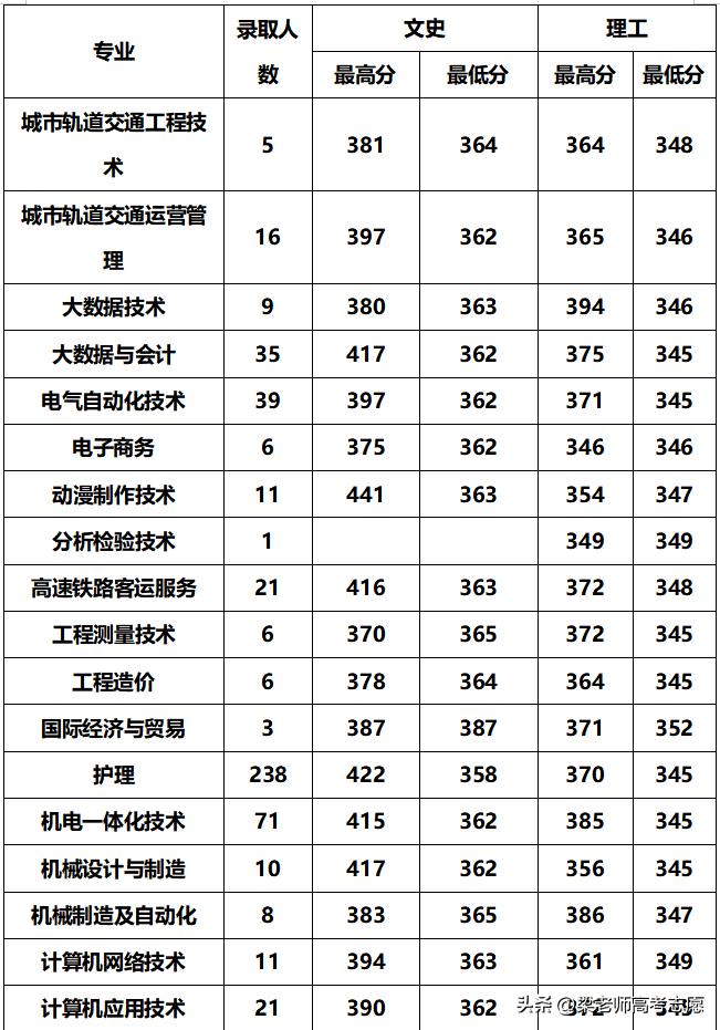 南阳师范学院录取情况_河南省2023高职高专录取分数线_郑州财税金融职业学院