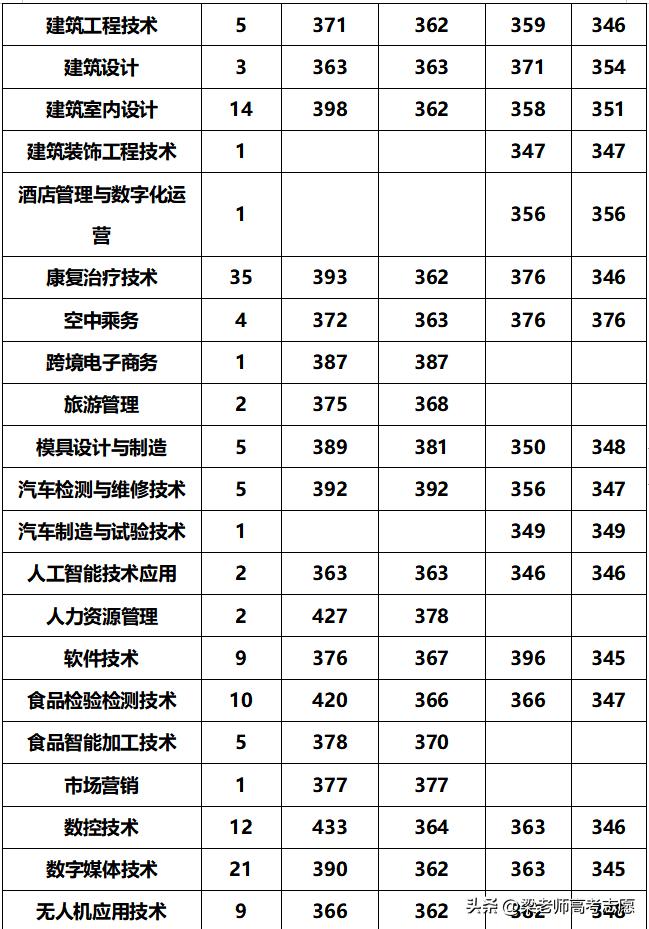 河南省2023高职高专录取分数线_南阳师范学院录取情况_郑州财税金融职业学院