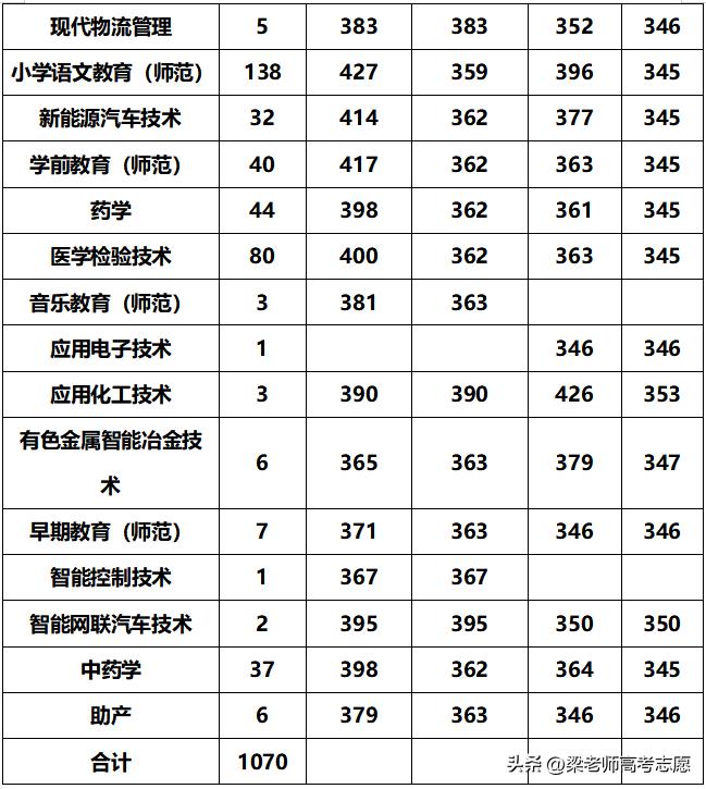 河南省2023高职高专录取分数线_南阳师范学院录取情况_郑州财税金融职业学院