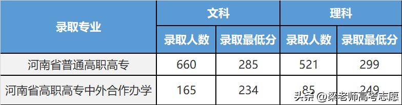 河南省2023高职高专录取分数线_南阳师范学院录取情况_郑州财税金融职业学院