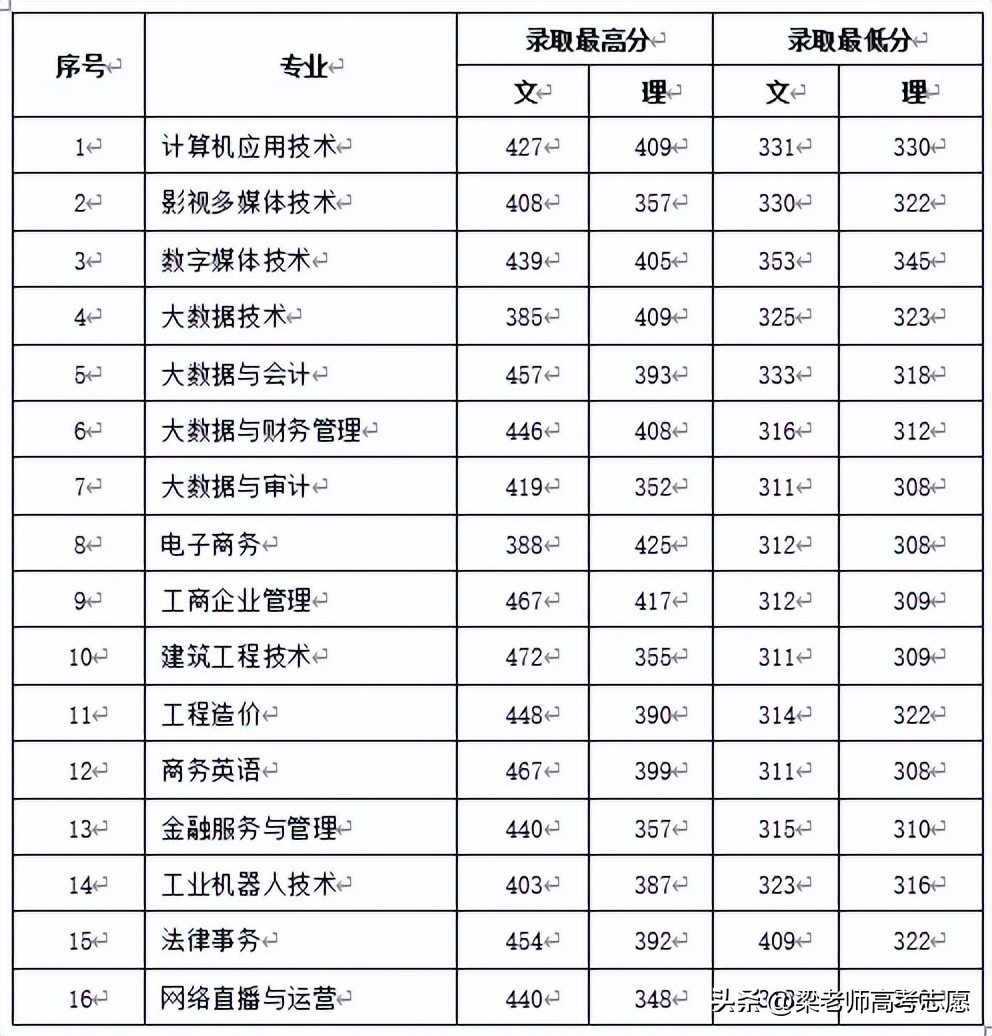 河南省2023高职高专录取分数线_郑州财税金融职业学院_南阳师范学院录取情况