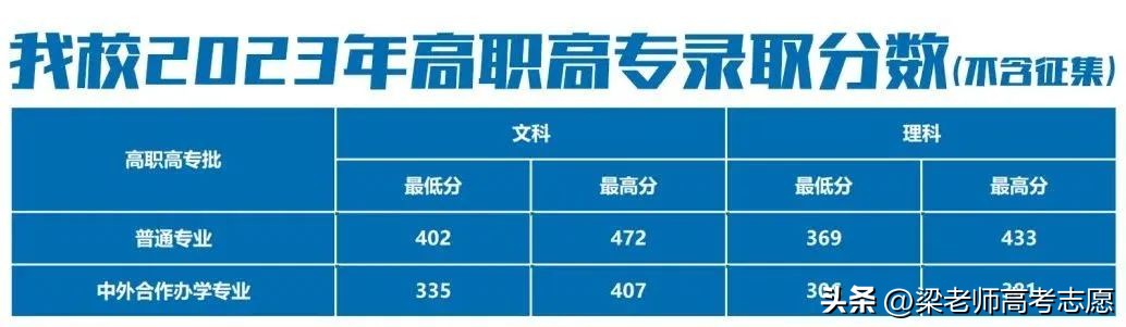 南阳师范学院录取情况_郑州财税金融职业学院_河南省2023高职高专录取分数线