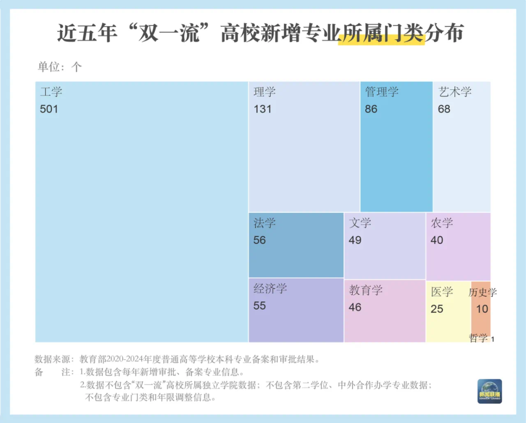 双一流高校专业调整_双一流高校名单_2025年高考专业选择