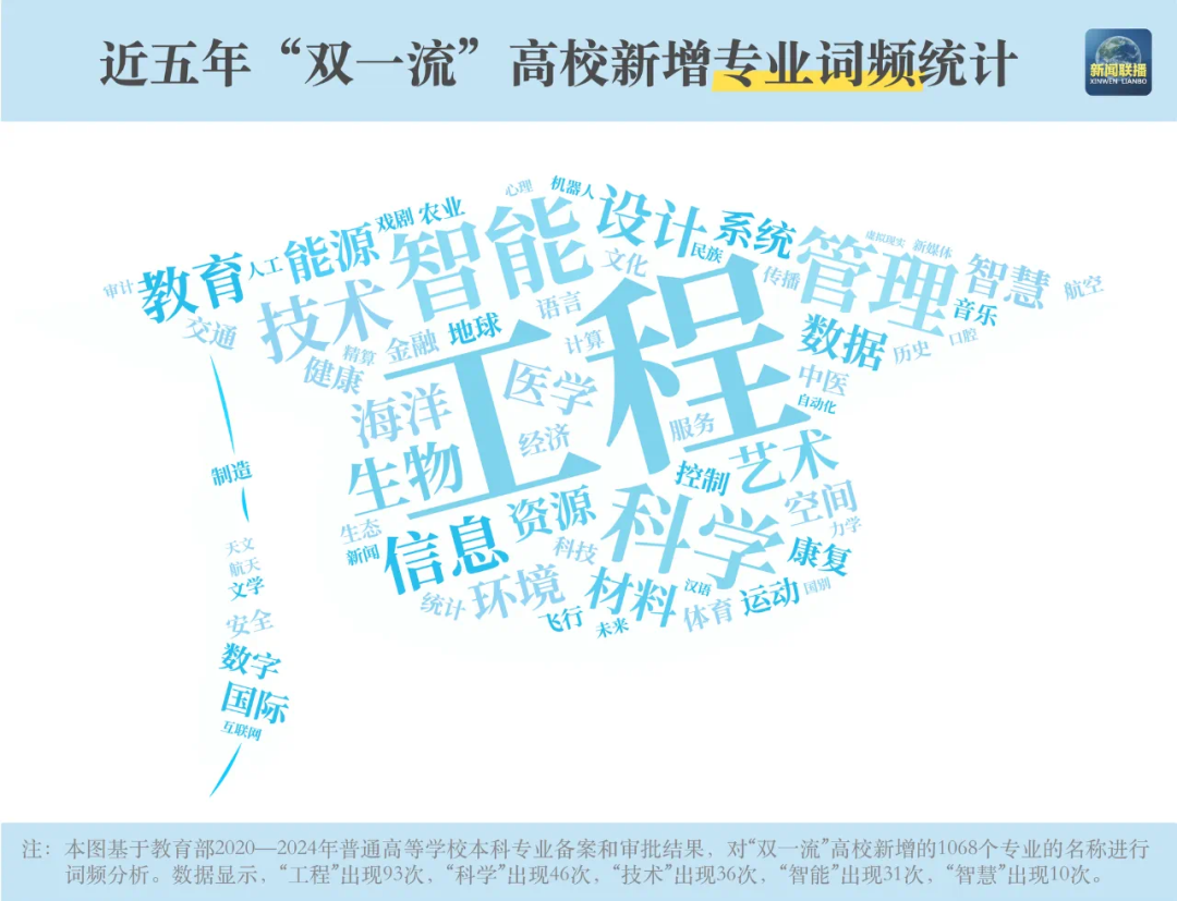 2025年高考专业选择_双一流高校专业调整_双一流高校名单