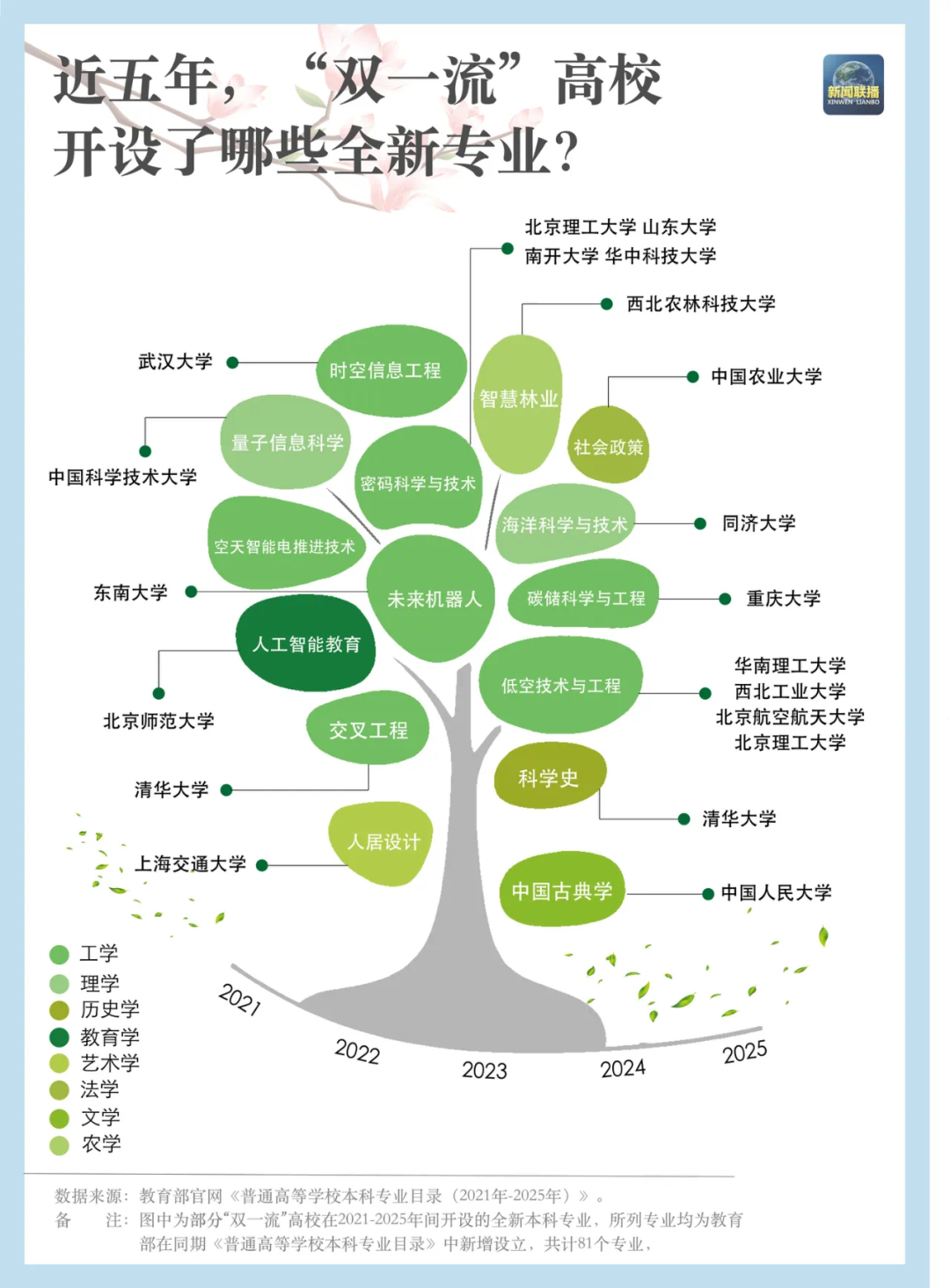双一流高校名单_双一流高校专业调整_2025年高考专业选择