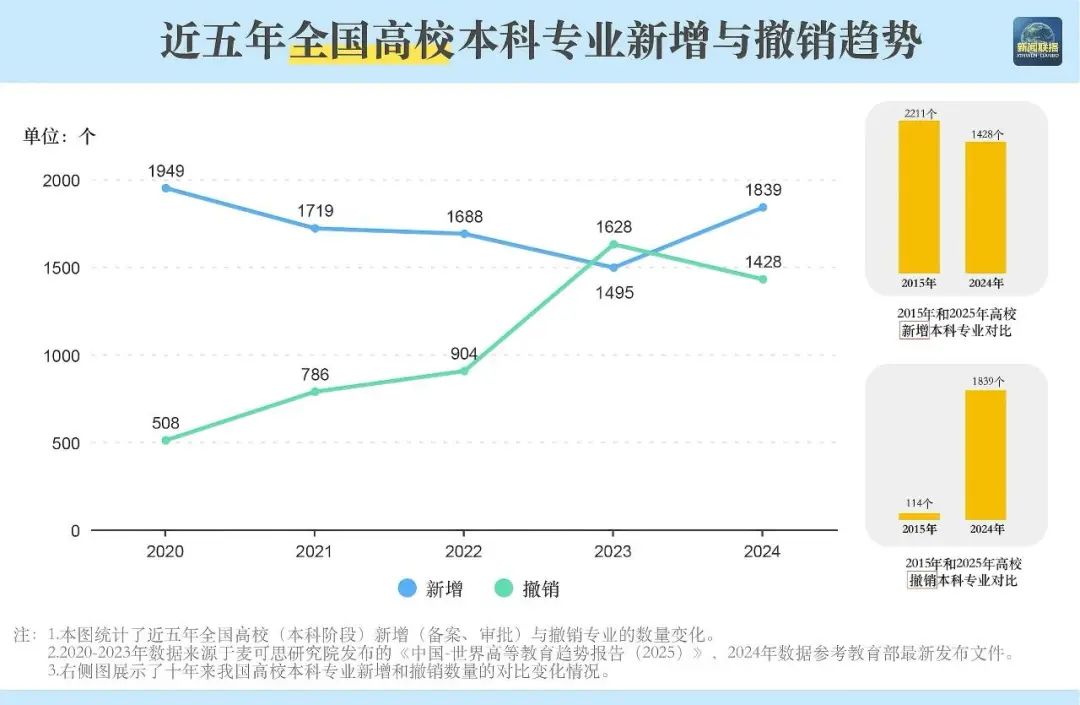 双一流高校名单_双一流高校专业调整_2025年高考专业选择
