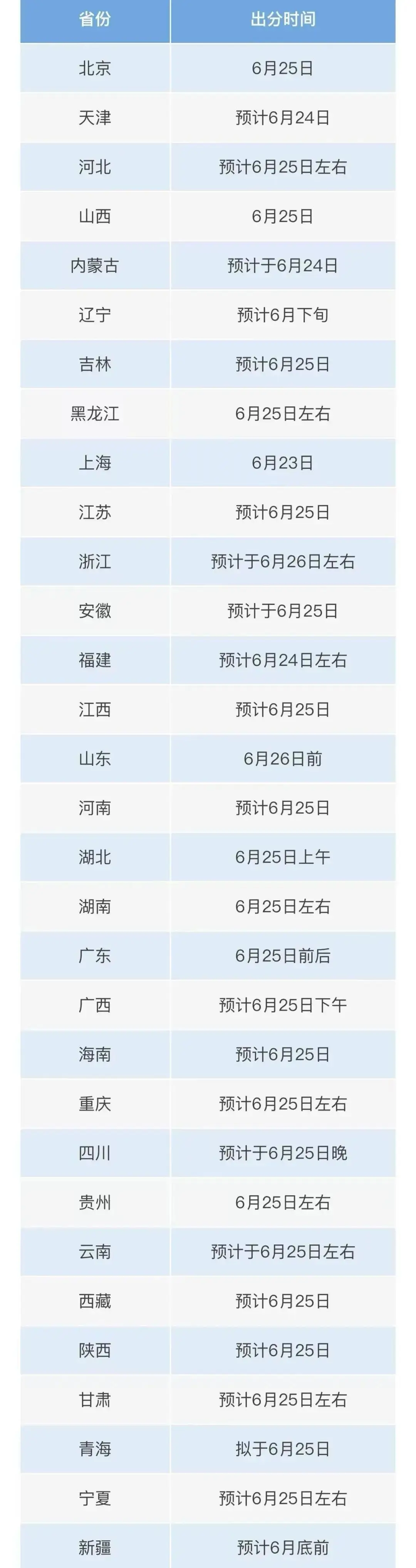 22年高考分数公布时间_江西省高考成绩复核流程_江西省2025年高考成绩查询时间