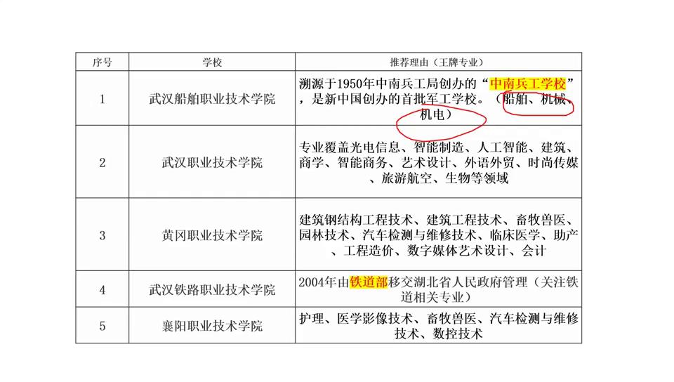 湖北省专科前十名的学校_湖北专科排名靠前的学校_湖北省专科学校排名