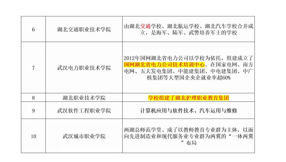 湖北省专科学校排名_湖北专科排名靠前的学校_湖北省专科前十名的学校