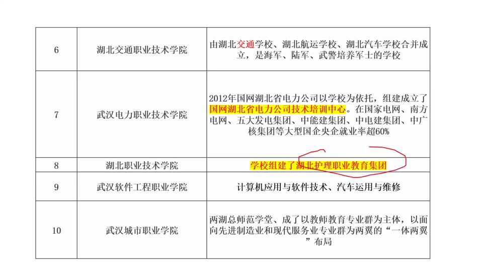 湖北省专科学校排名_湖北省专科前十名的学校_湖北专科排名靠前的学校