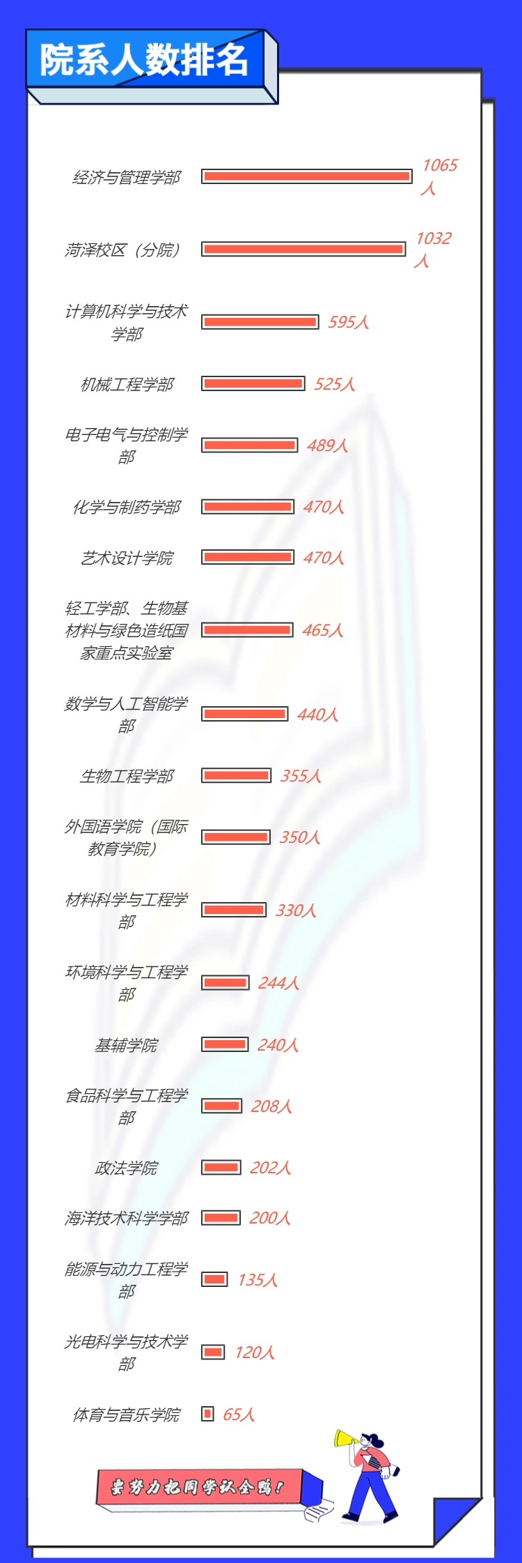 山东新生占比76%_齐鲁工业大学女生_齐鲁工业大学2022级新生特点