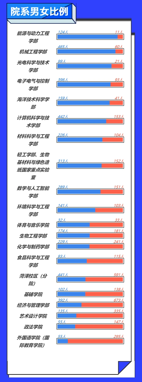 齐鲁工业大学女生_齐鲁工业大学2022级新生特点_山东新生占比76%