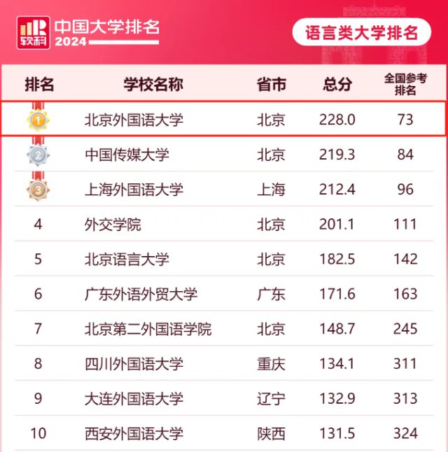 外语排名大学_外语类的大学排名_外语类大学排名