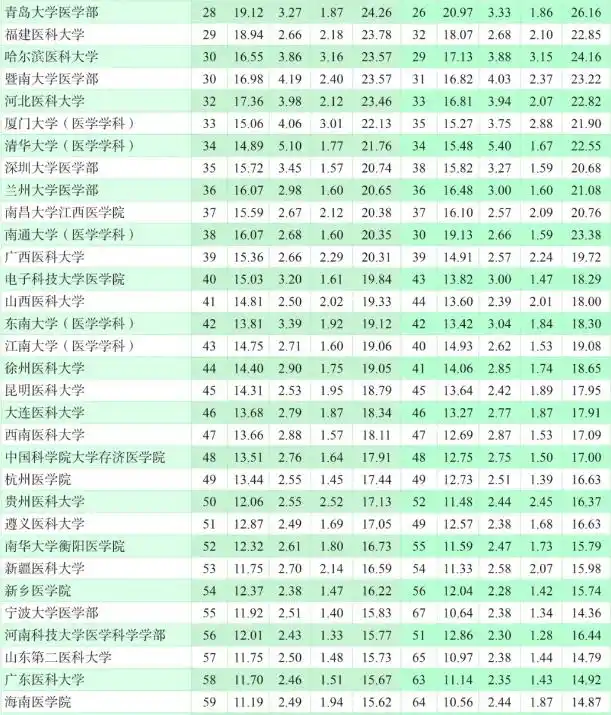 院校医学排名大学前十_医学院校大学排名_医学院校排名前100