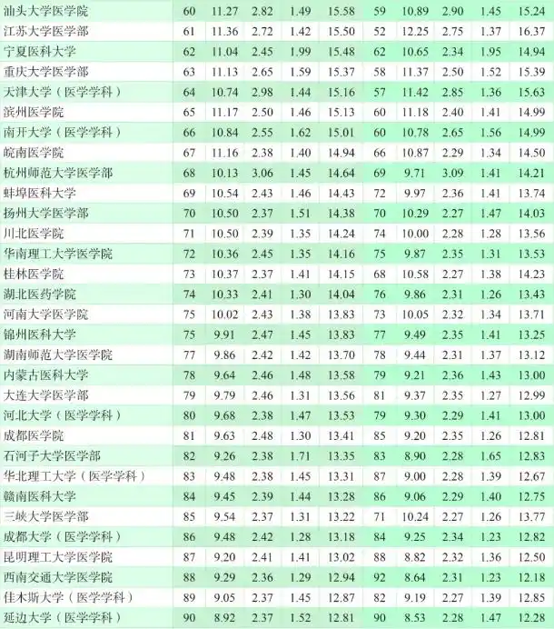 医学院校排名前100_医学院校大学排名_院校医学排名大学前十