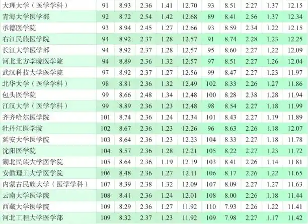 医学院校排名前100_院校医学排名大学前十_医学院校大学排名