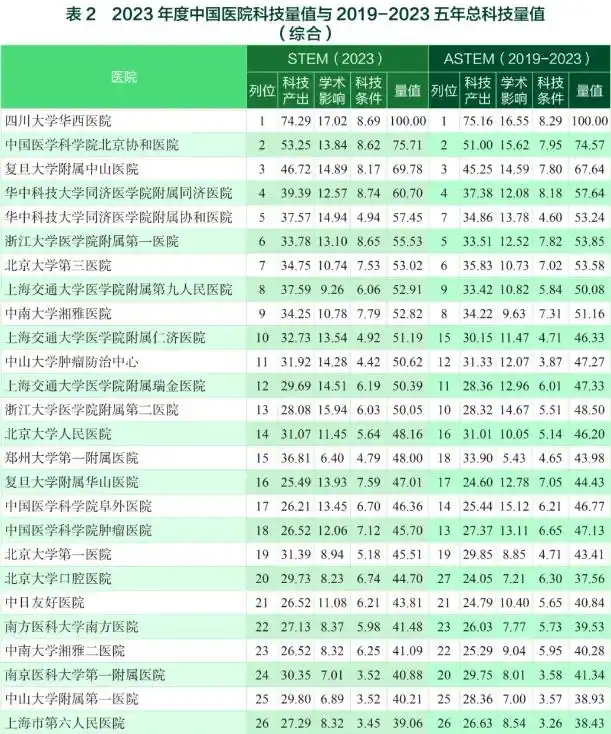 院校医学排名大学前十_医学院校排名前100_医学院校大学排名