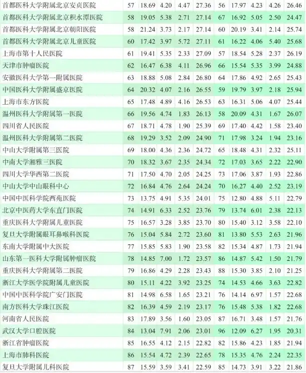 医学院校大学排名_院校医学排名大学前十_医学院校排名前100