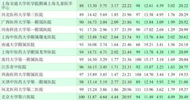 院校医学排名大学前十_医学院校大学排名_医学院校排名前100
