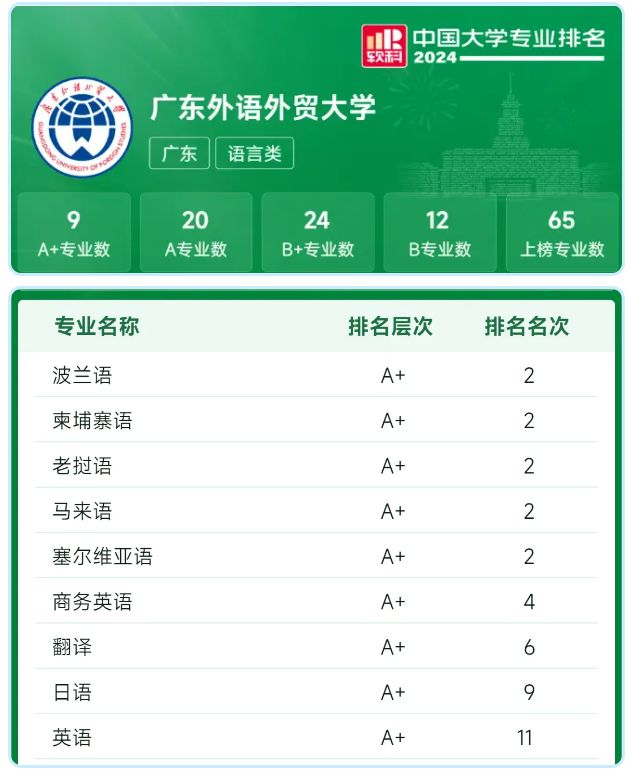 外语专业排名前十的大学_外语类大学排行_外语类大学排名