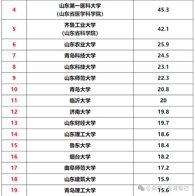 青岛的大学排名二本_青岛二本排名大学有哪些_青岛二本排名大学有哪几所