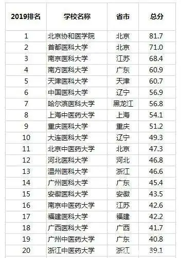 医学院校大学排名_医学院校排名前100_院校医学排名大学有哪些