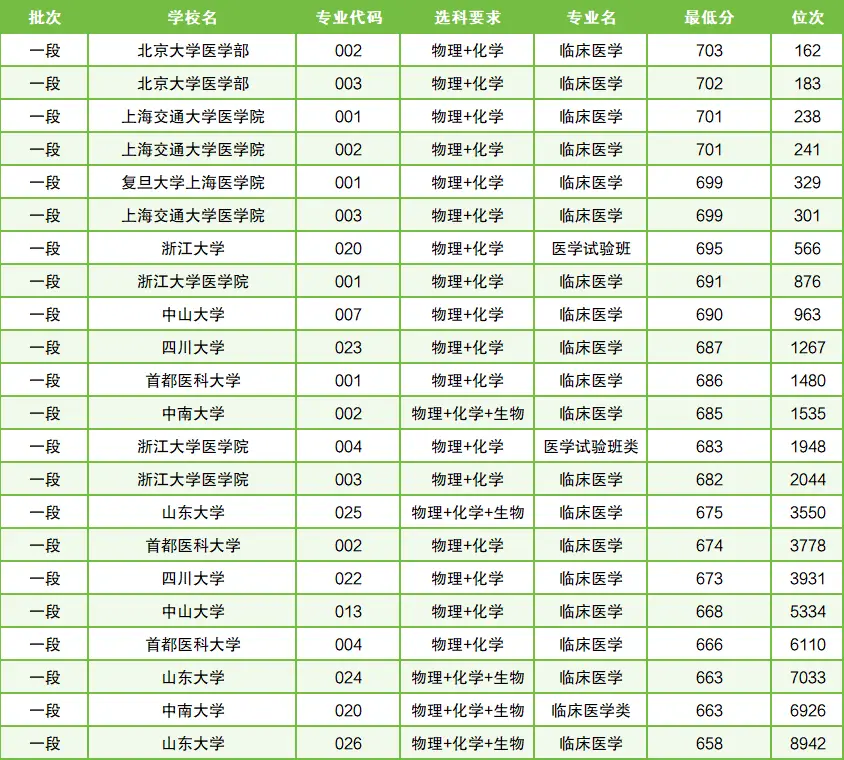 院校医学排名大学前十_院校医学排名大学有哪些_医学院校大学排名