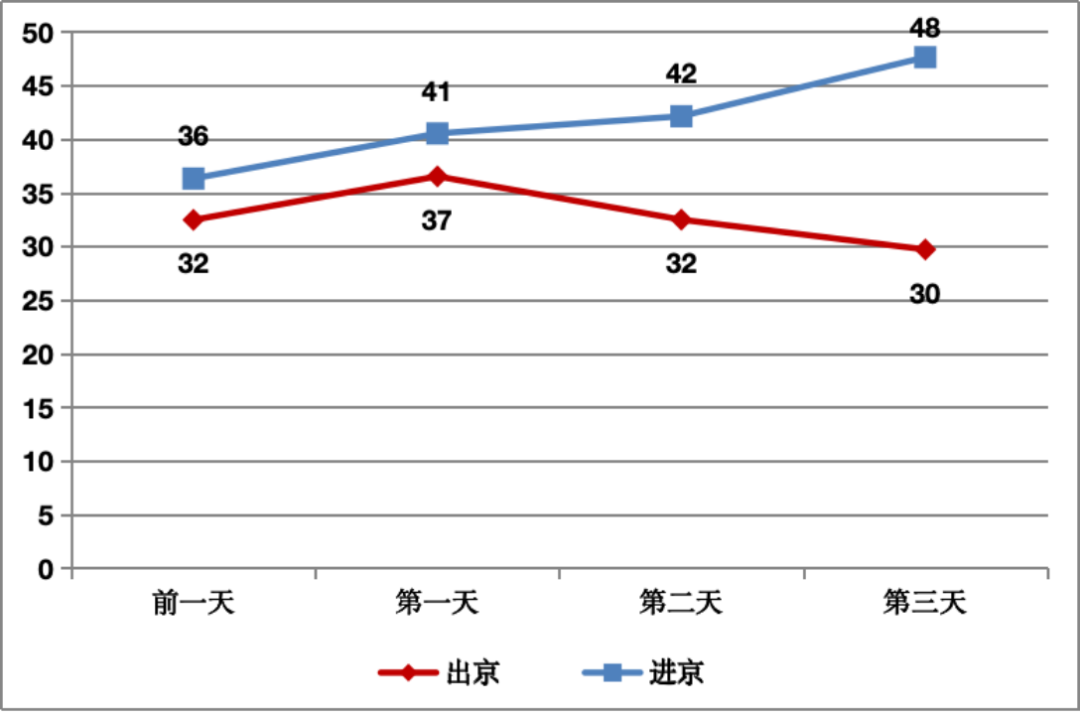 2024年中秋节公路网交通量预测_高速公路自驾进出京人流量分析_2021年中秋高速免费通行时间