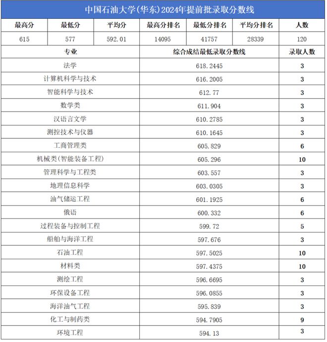 高考录取分数线大学排名_高考录取分数线高校排名_高考大学录取分数线排行