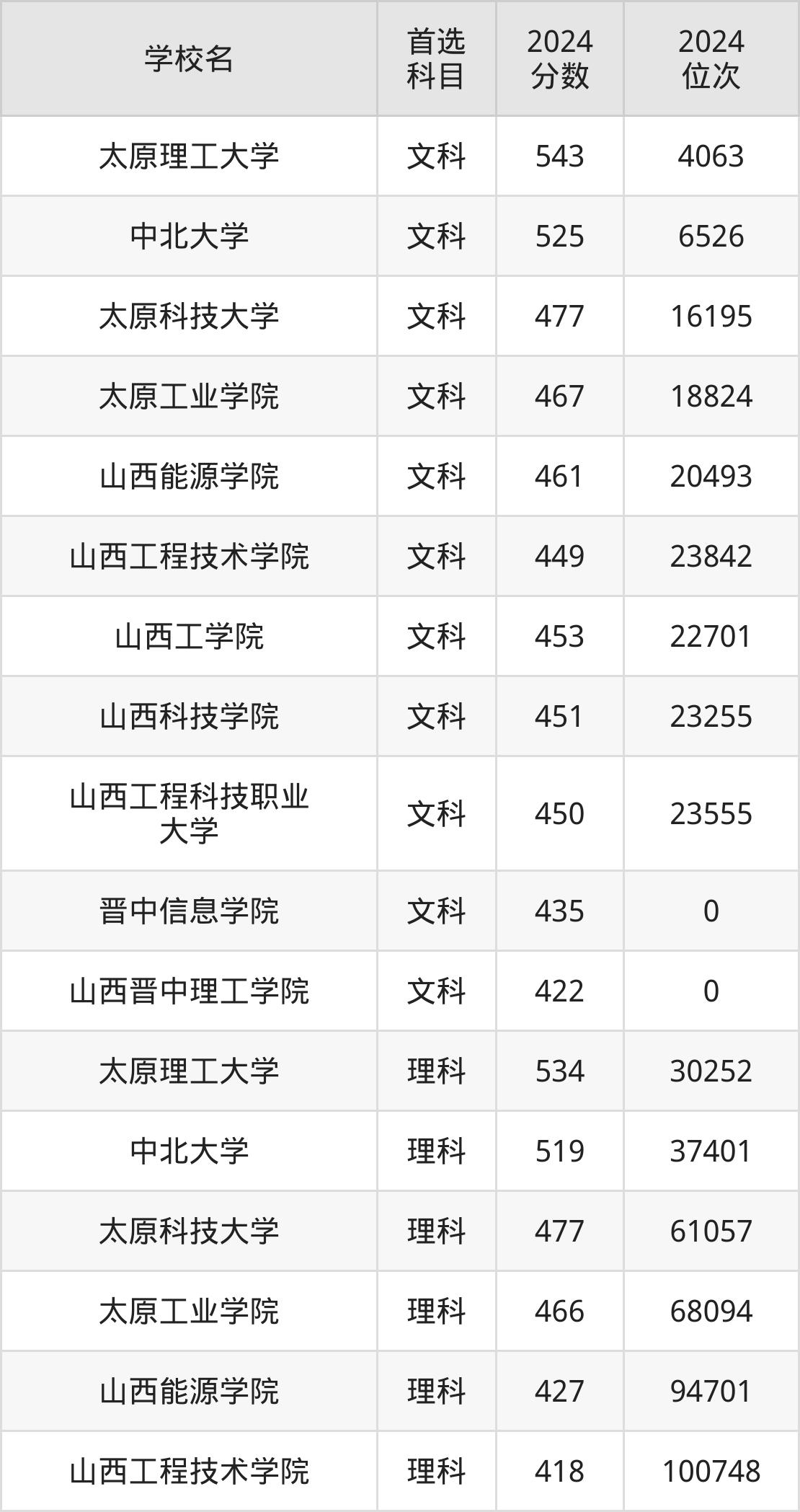 2024年山西理工类大学录取分数线_山西理工类大学录取分数线_太原理工大学录取分数线